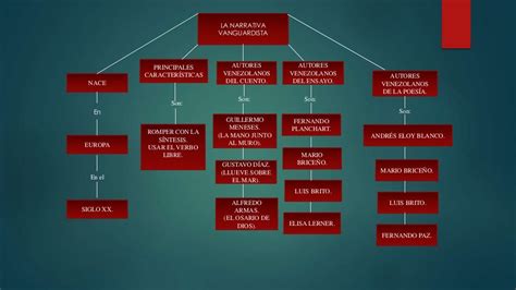 Mapa Conceptual Literatura