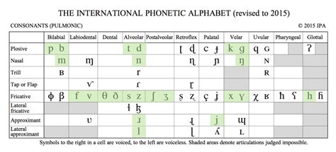 Ipa Consonant Chart English Consonants Labial Bilabial Labiodental P
