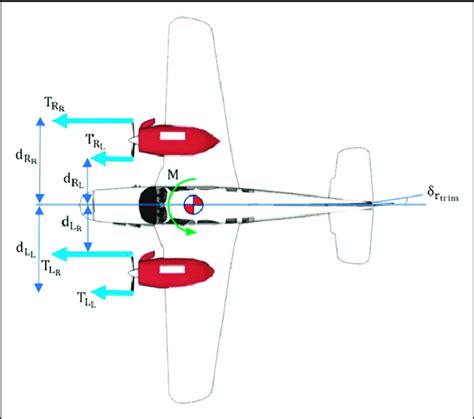 Thrust Distribution At Each Side Of A Twin Engine Aircraft With