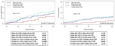 Jcm Free Full Text Sex Specific Prognostic Implications In Dilated Cardiomyopathy After Left