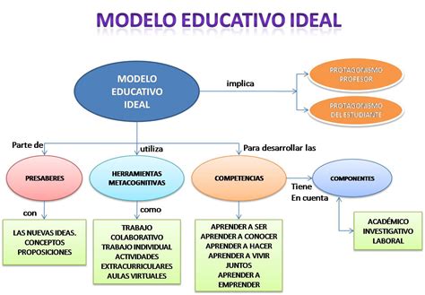 Modelo Educativo Diseño De Ambiente De Aprendizaje