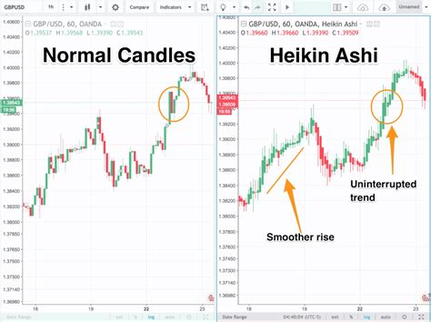Heikin Ashi Candles Formula How To Read Constructing Trading Strategy