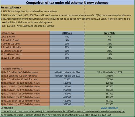 Pros & cons of new income tax structure. Rates of Income tax for FY 2020-21 (Assessment year 2021-22) - CACube
