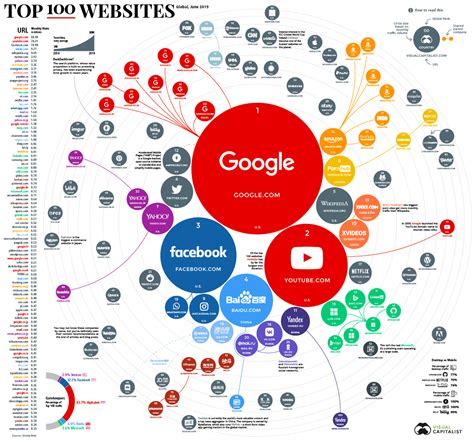 Top 100 Websites In The World The Big Picture