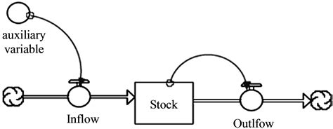 Modeling Of An Organizational Environment By System Dynamics And Fuzzy