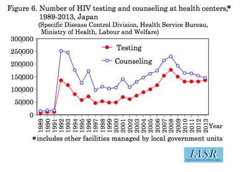 iasr 35 9 2014【topic】hiv aids in japan 2013