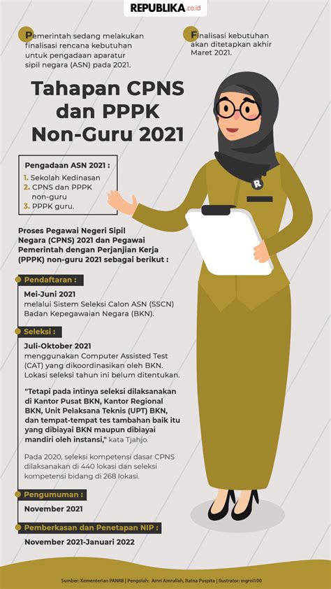 Infografis Tahapan Cpns Dan Pppk Non Guru 2021 ~ Seleksi Casn Cpns Pppk