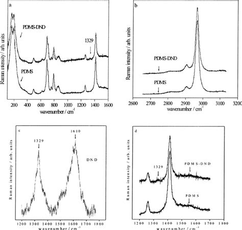 Comparison Of Raman Spectra Of Pure Pdms Matrix And Pdms Dnd