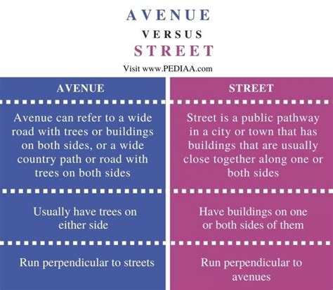 What Is The Difference Between Avenue And Street Pediaacom