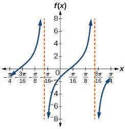 F(x,y) = 0) is a straight line such that the distance. Graphs of the Other Trigonometric Functions · Precalculus