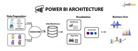 Power Bi Architecture Components Explained In Data Flow Diagram