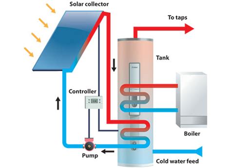 The concept of producing energy from the sun may seem simple on the surface, but is quite complex in practice. Solar Thermal System Components - All You Need To Know