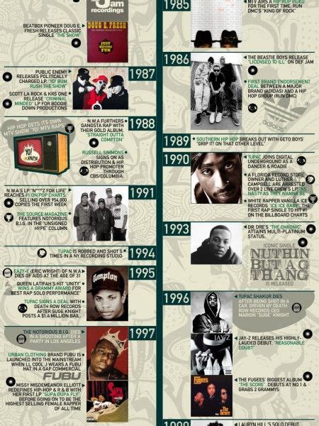 The Ultimate History Of Hip Hop Infographic History Of Hip Hop Hip