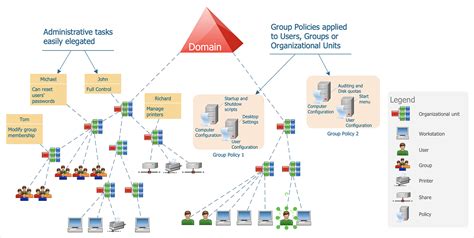 Active Directory Structure Diagram Active Directory Diagrams How To