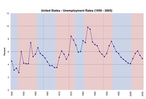 In the united states, the unemployment rate measures the number of people actively looking for a job as a percentage of the labour force. File:Us unemployment rates 1950 2005.svg - Wikimedia Commons