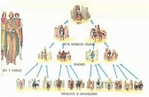 Como es la jerarquia de la Nobleza | saber divertido