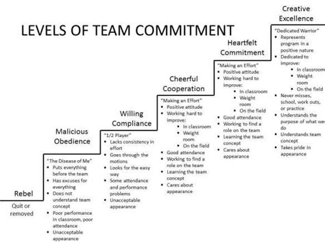 Levels Of Commitment Leadership Team Development Leadership