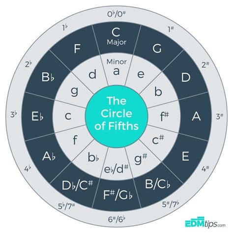 How To Use The Circle Of Fifths To Make Awesome Chord Progressions