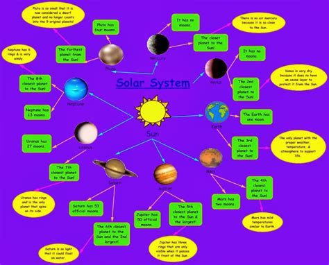 April Cheatham It 365 Blog Concept Map Our Solar System