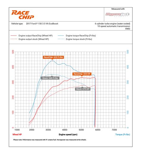 Ford Ecoboost Dyno Chart A Visual Reference Of Charts Chart Master