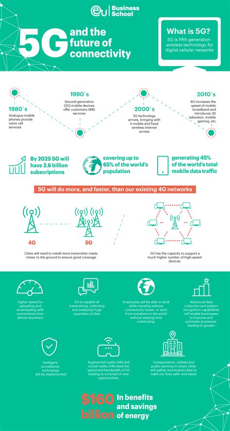 The 5g Network A Guide Infographic Visualistan
