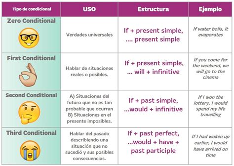 Learning English Is Great Conditionals I Ii And Iii Los Tres Tipos De
