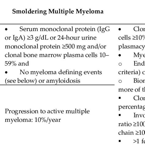 Criteria For Diagnosis Of Monoclonal Gammopathy Of Undetermined