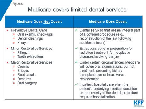 How Does Medicare Cover Dental