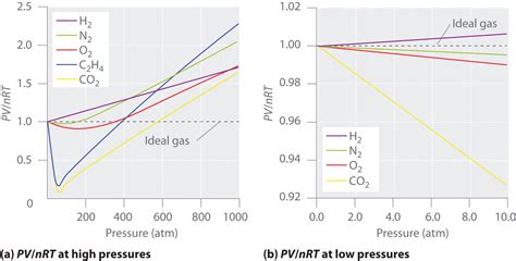 What general prmeiple accounts for this ex. 10.9: Real Gases - Deviations from Ideal Behavior ...
