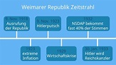 Weimarer Republik Zeitstrahl