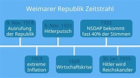 Weimarer Republik • Zusammenfassung, Weimar Republik · [mit Video]