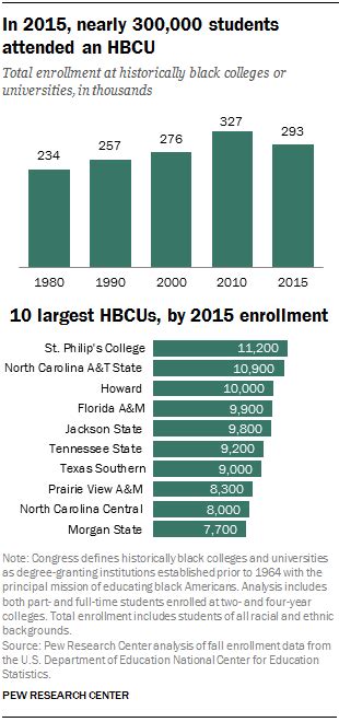 Enrollment At Hbcus A Closer Look Pew Research Center