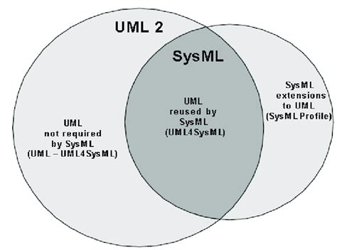 Overview Of Sysmluml Interrelationship Source Omg 2015