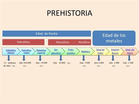 Linea Del Tiempo La Prehistoria Reverasite