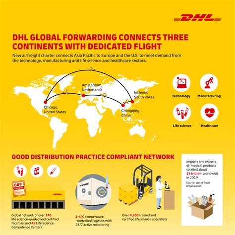 Dhl Global Forwarding To Launch Air Freight Charter For Bio And