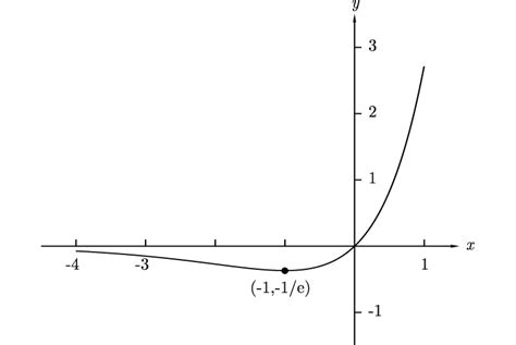 Plot Of The Function F X Xe X Download Scientific Diagram
