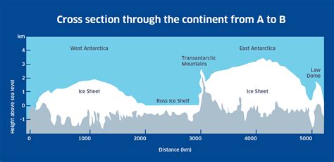 Ice Sheets And Glaciation Discovering Antarctica