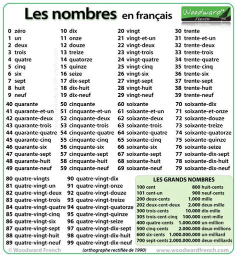 French Numbers Printable Chart