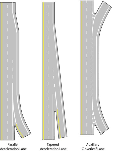 Types Of Highway Merge Ramps Download Scientific Diagram
