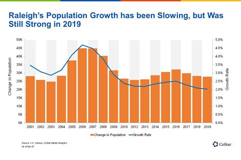 North Carolinas Capital City Posted Strong Population Growth In 2019