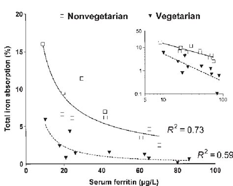 figure 2 from bioavailability of iron zinc and other trace minerals from vegetarian diets