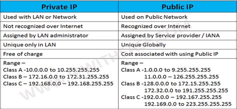 private ip vs public ip network interview