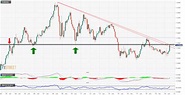 EUR/USD Price Analysis: At the end of the month its the monthly chart ...
