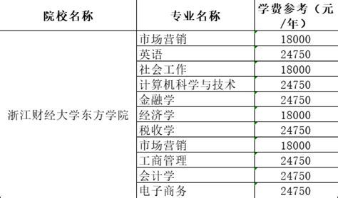 2021年浙江财经大学东方学院专升本学费一年多少钱？好老师升学帮