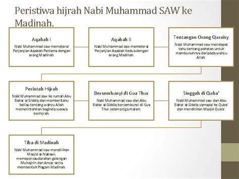 Hijrah Rasulullah Ke Madinah Omsplict