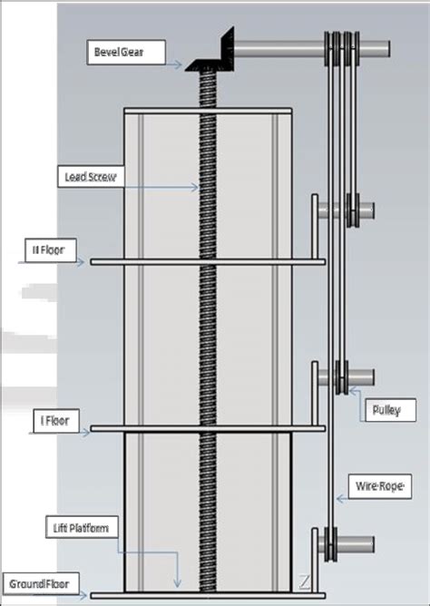 Lead Screw Arrangement We Select The Lead Screw Because It Has