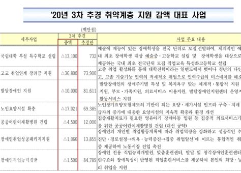 정의당 당대표는 며칠전 알페스논란을 묻자 여성혐오를 하지마라며 거세게일갈했다. '역대 최대 규모'라면서 장애인 예산 대폭 감액한 3차 추경안 ...