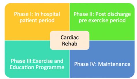 The Four Cardiac Rehab Phases