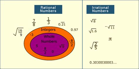 Rational Numbers Definition And Examples Irrational Numbers Byju S