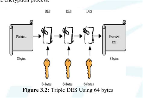 Pdf Data Encryption And Decryption By Using Triple Des And